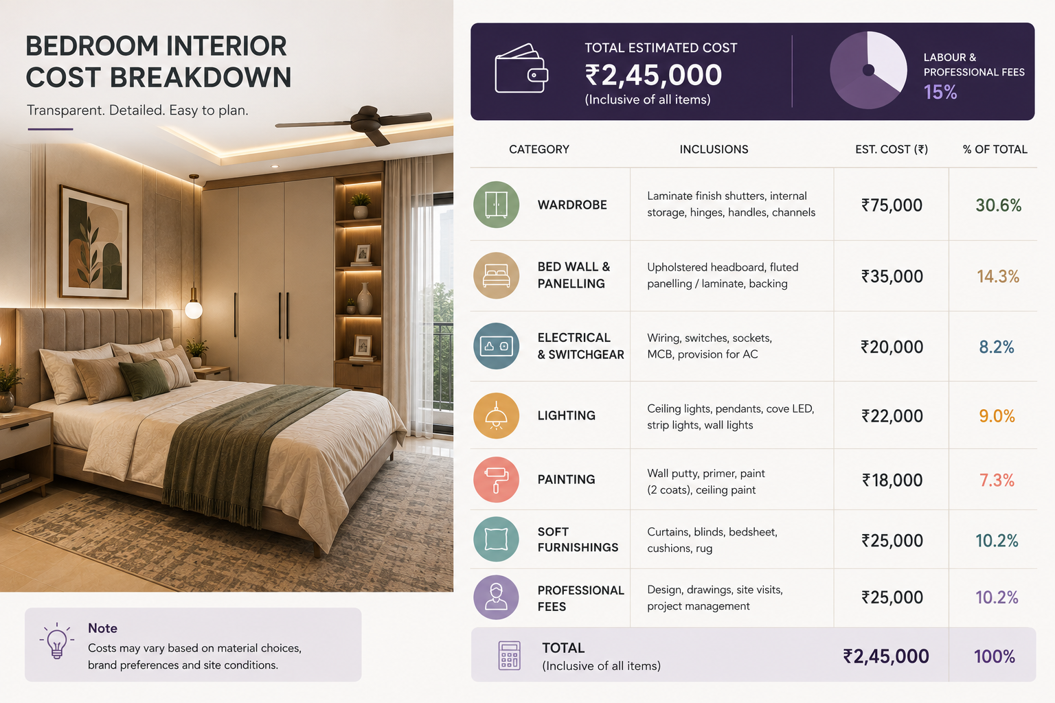 Bedroom interior cost breakdown chart showing wardrobe, bed wall, electrical, lighting, painting, soft furnishings and professional fees