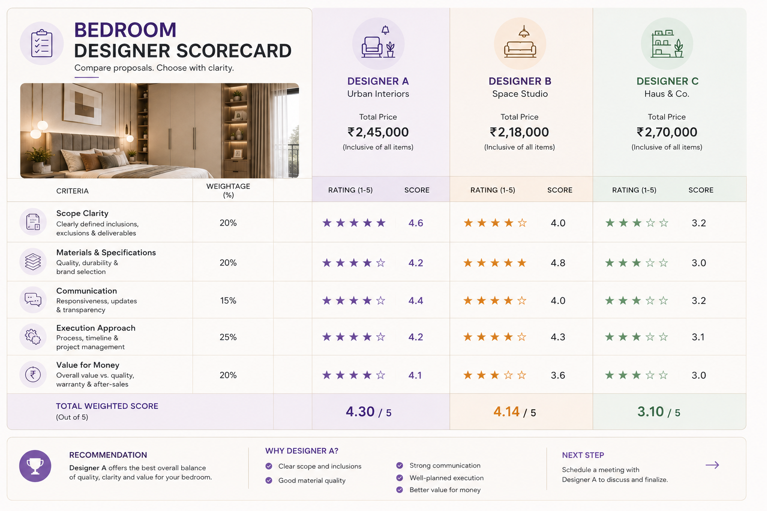 Homeowner scorecard comparing bedroom designers on scope clarity, materials, communication, execution and value