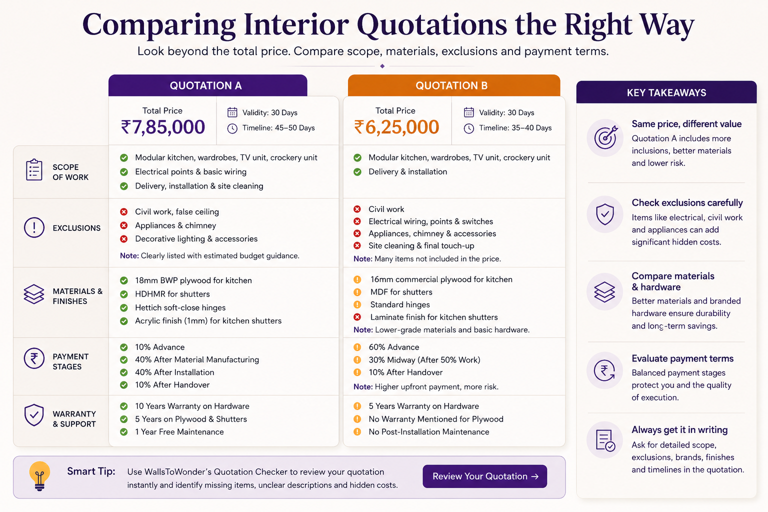 Interior design quotation comparison showing project scope, exclusions, materials and payment stages